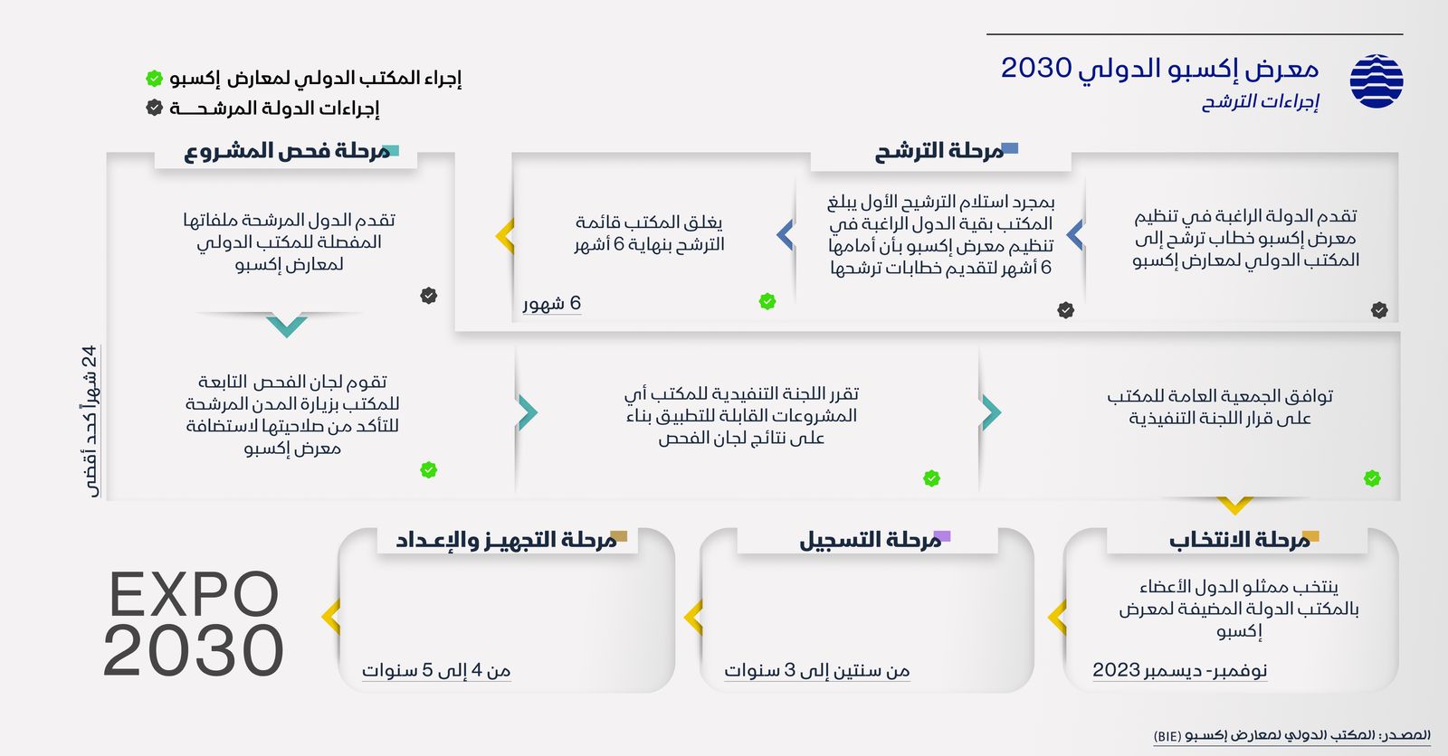 إنفوجراف يوضح مراحل الترشح للفوز بتنظيم معرض إكسبو الدولي