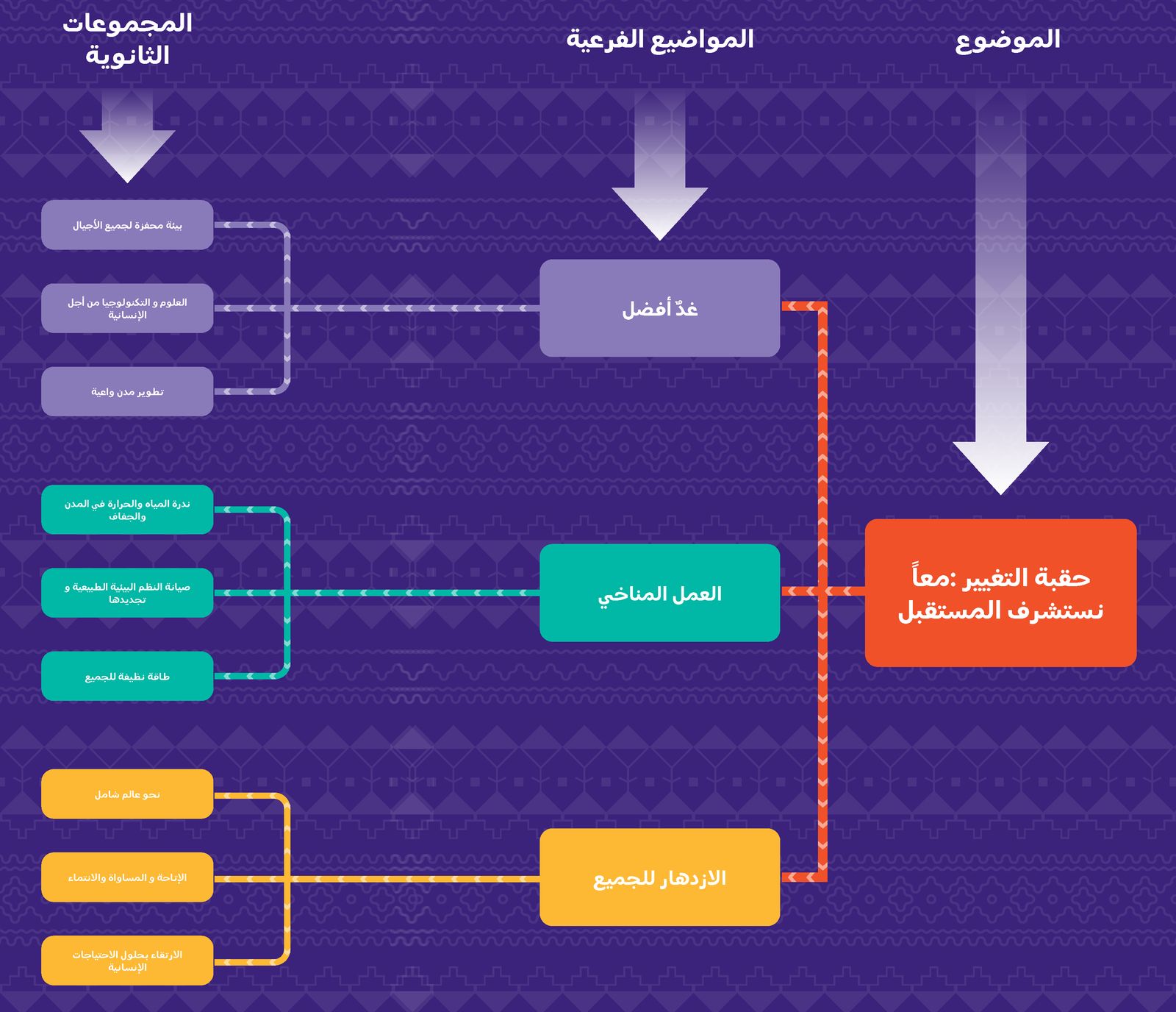  الموضوعات الثلاثة الرئيسة لـ