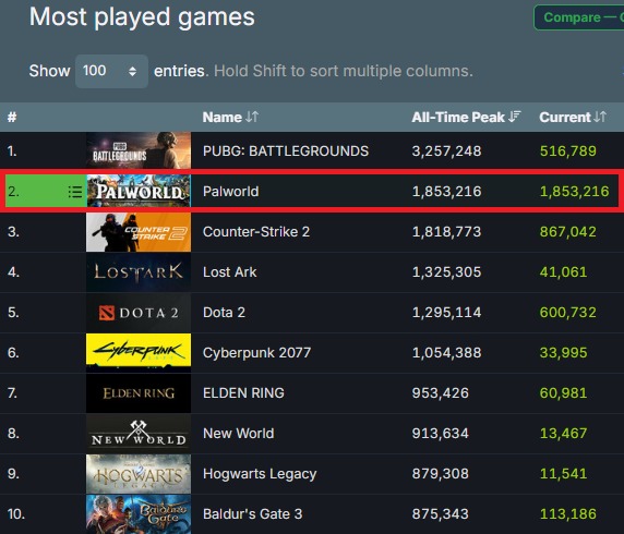 لعبة Palworld تحصد المركز الثاني في قائمة الألعاب الأكثر جذبا للاعبين في التاريخ على منصة Steam لألعاب الفيديو