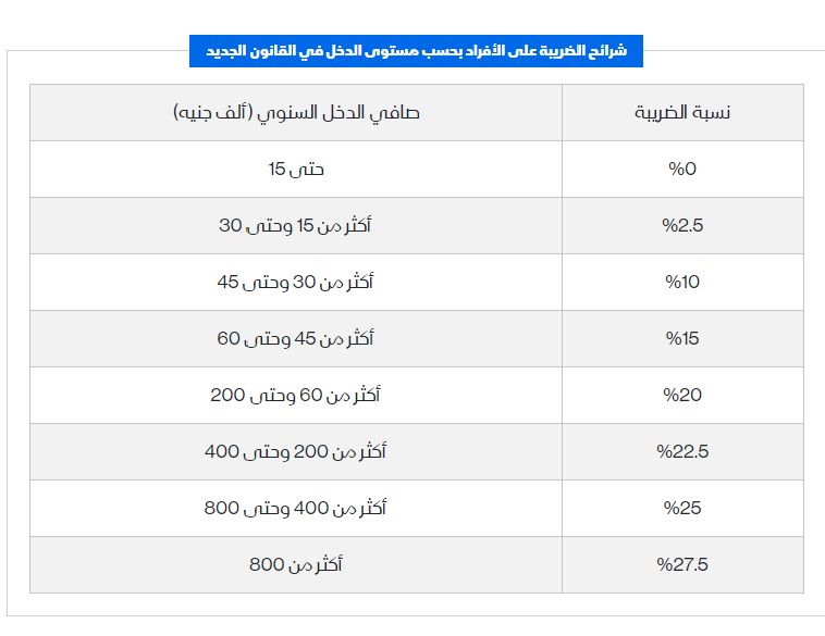 شرائح الضريبة على الأفراد في مصر بحسب مستوى الدخل في القانون الجديد - 