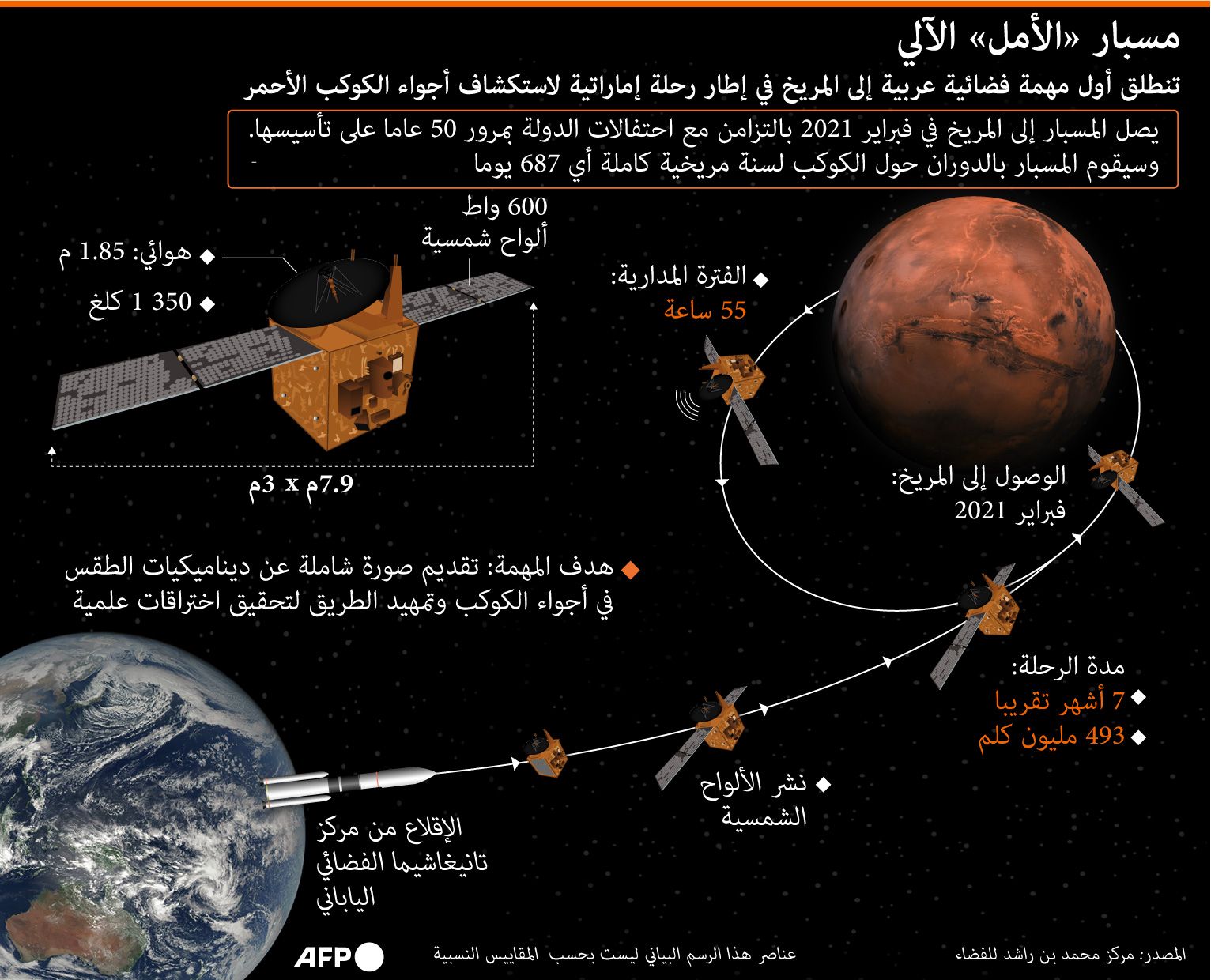 بيانات المهمة الفضائية لـ