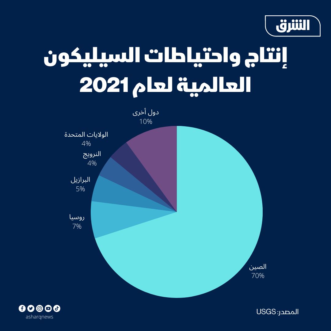 المصدر: المسح الجيولوجي للولايات المتحدة (USGS) لعام 2021