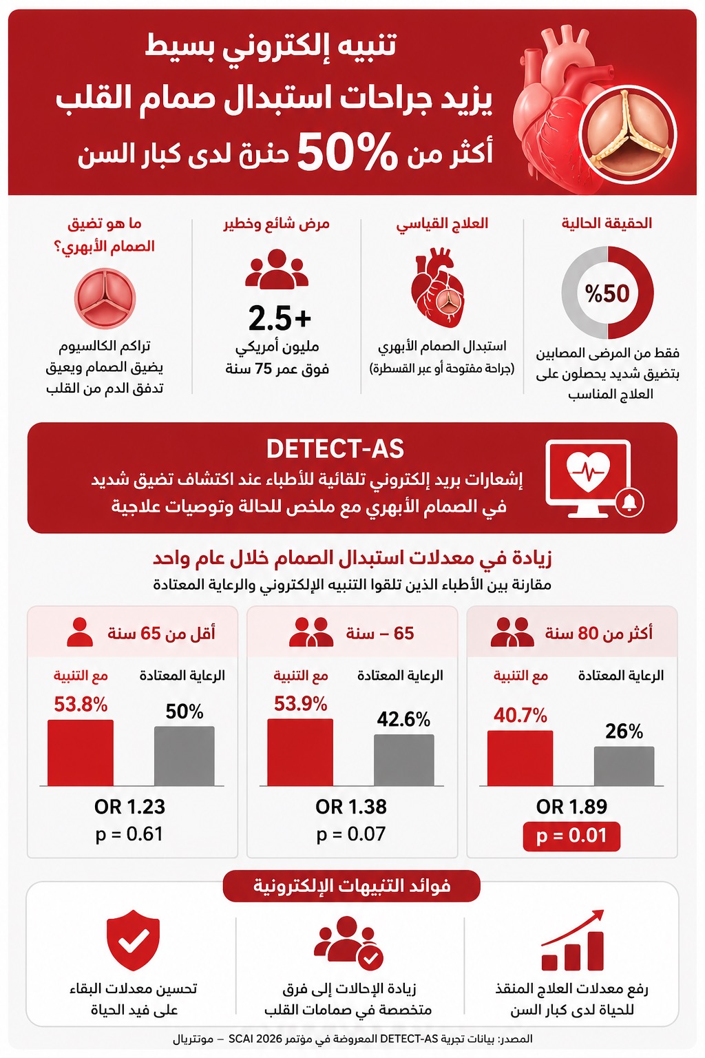 التنبيه الإلكتروني يزيد جراحات صمام القلب لكبار السن 