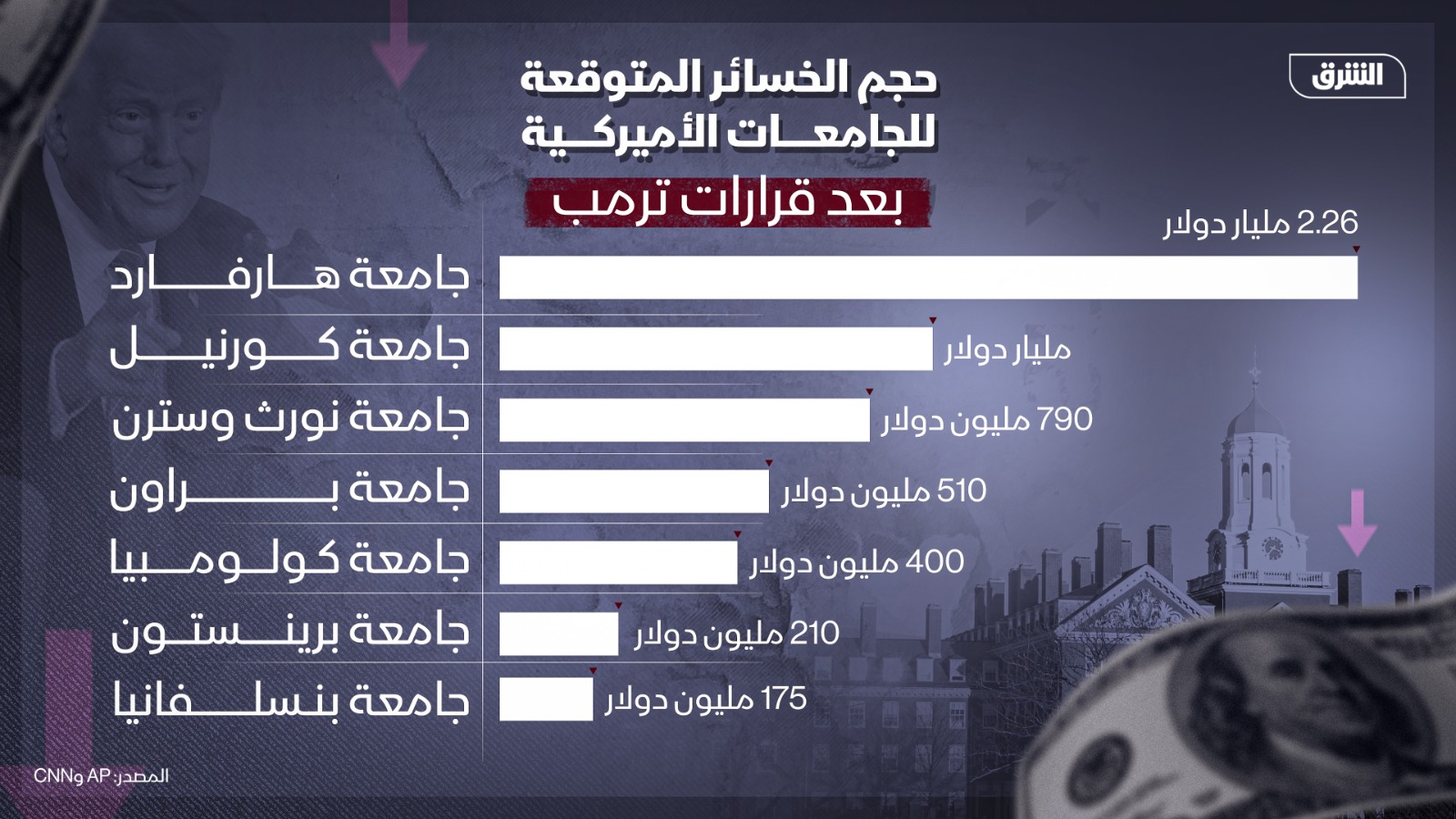 حجم الخسائر المتوقعة للجامعات الأميركية بعد قرارت ترمب