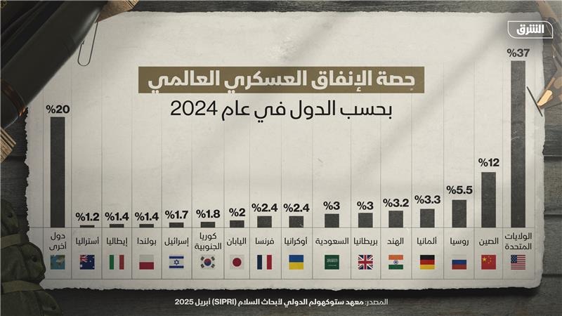 حصة الإنفاق العسكري العالمي بحسب الدول في عام 2024