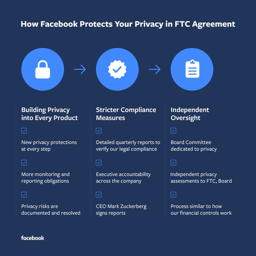 بنود اتفاقية التسوية بين فيسبوك وهيئة التجارة الفيدرالية في 2019 - Facebook