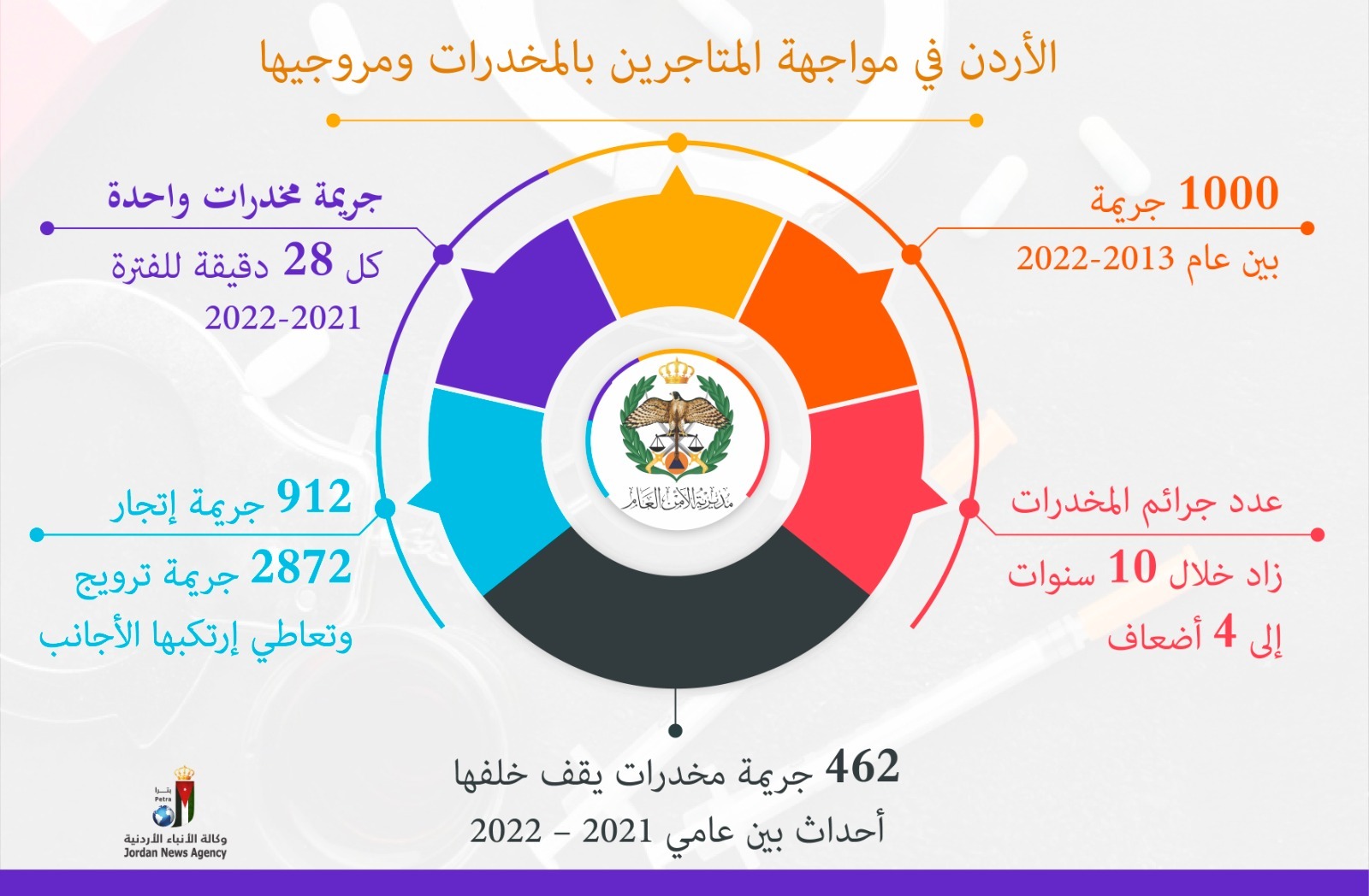 إحصائيات أعدتها مديرية الأمن العام في الأردن عن جرائم المخدرات خلال 10 سنوات بين عامي 2013 و 2022، عمان. 6 يناير 2024