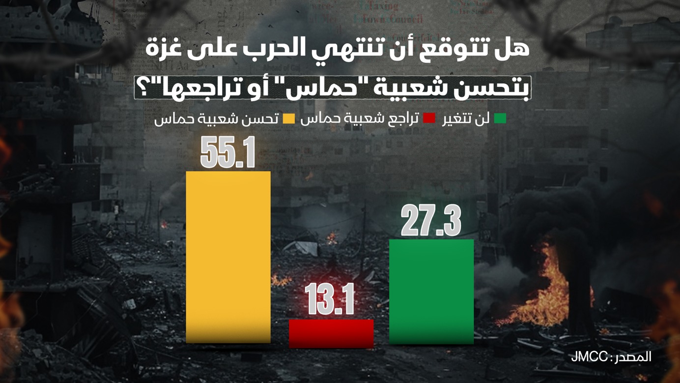 توقع أغلبية المشاركين في الاستطلاع أن تنتهي الحرب في غزة بتحسن شعبية حركة 