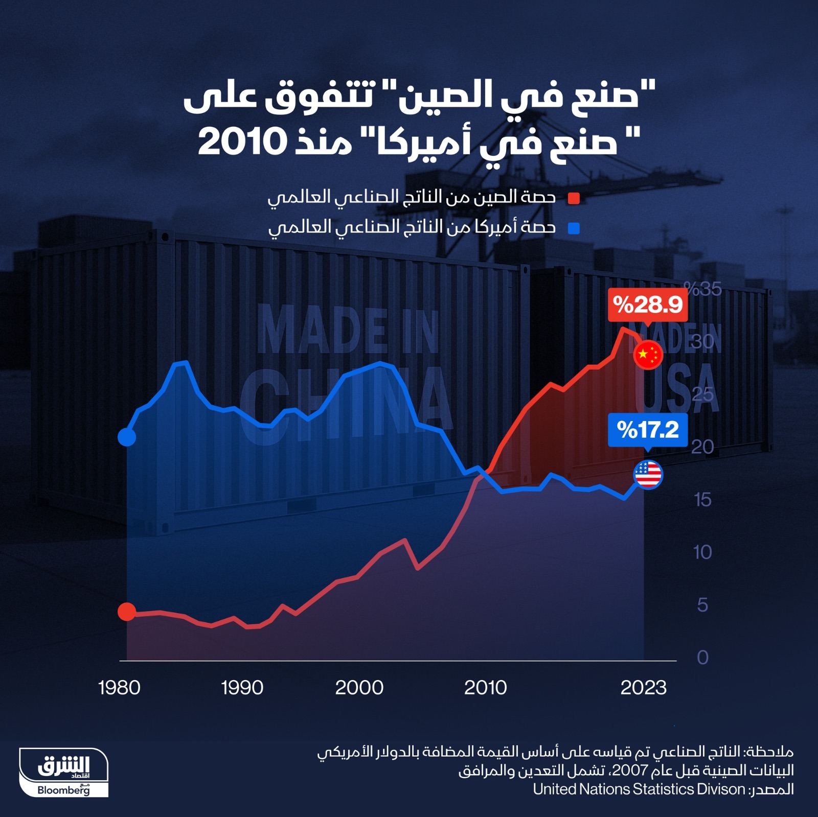 29% حصة الصين من الناتج الصناعي العالمي مقابل 17% للولايات المتحدة