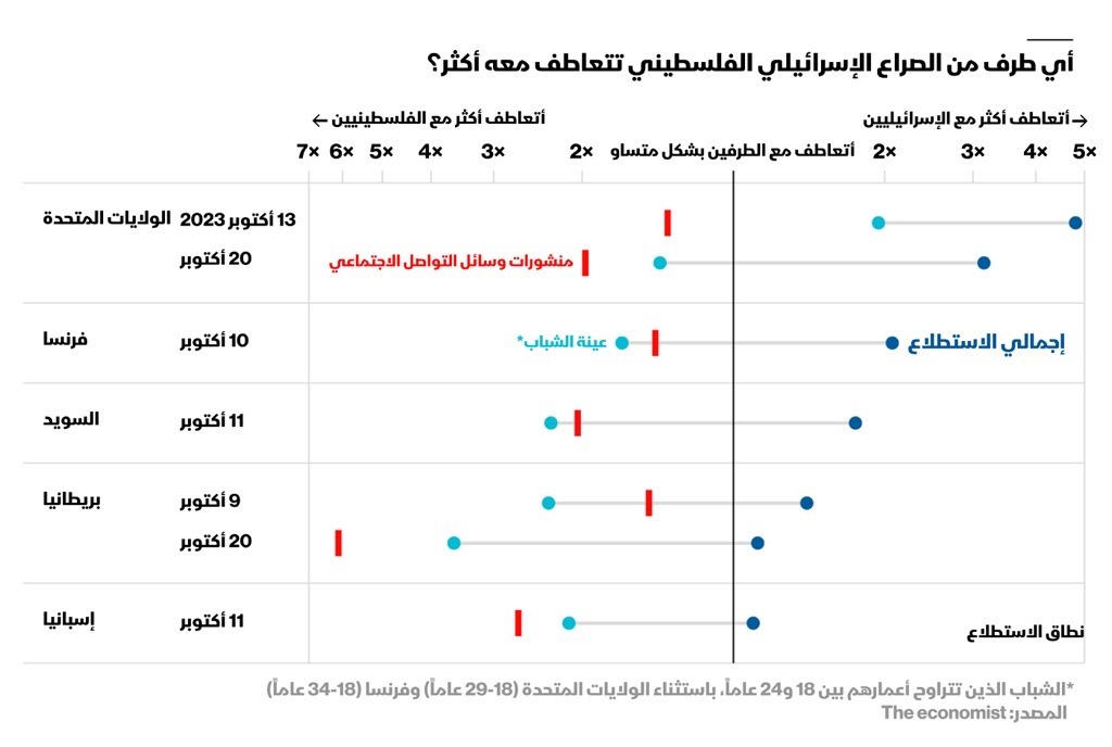 عينة منشورات وسائل التواصل الاجتماعي بشأن الحرب على غزة