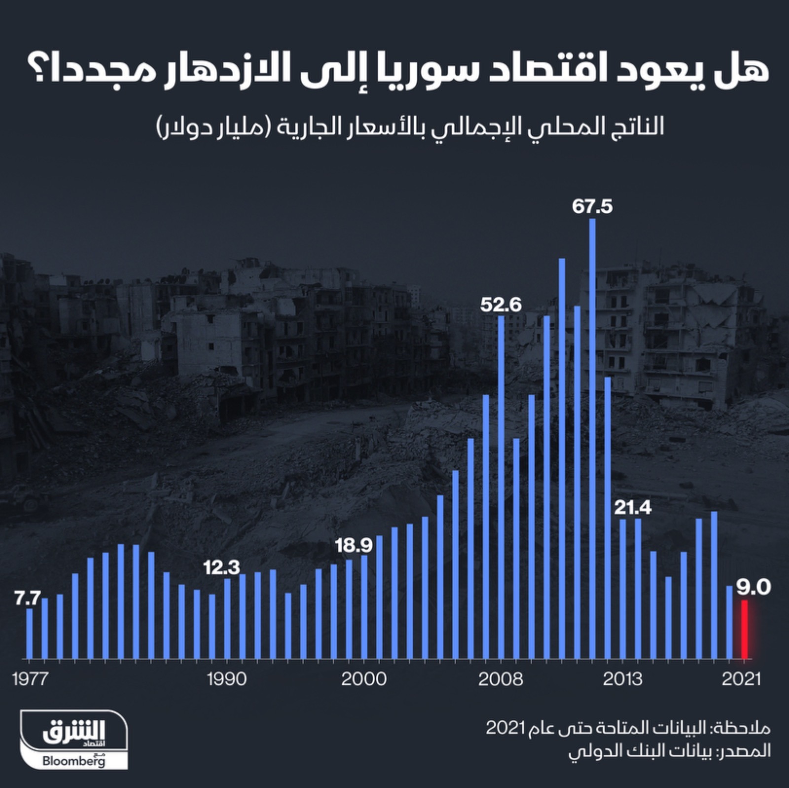 هل يعود اقتصاد سوريا إلى الازدهار مجدداً؟