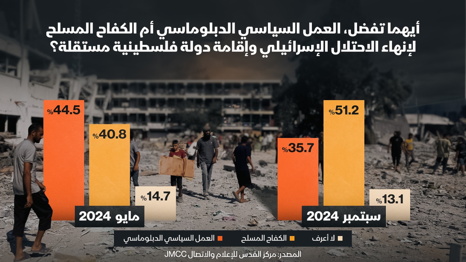 رسم بياني يظهر ارتفاع نسبة من يعتقدون أن الكفاح العسكري هو السبيل لتحقيق أهداف الشعب الفلسطينية -