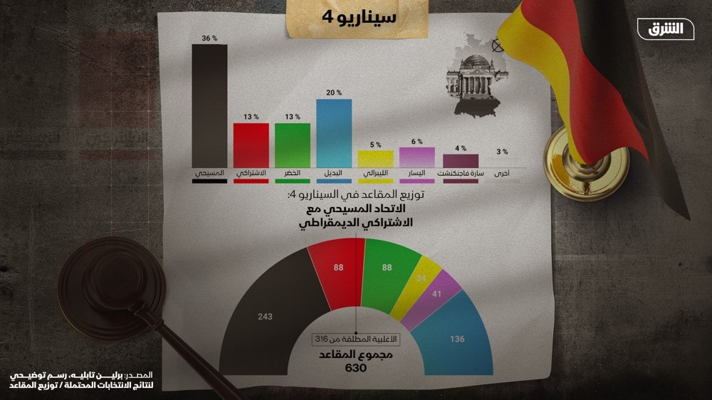 رسم توضيحي للسيناريو الرابع: أن يحقق الاتحاد المسيحي فوزاً كاسحاً لكن بثمن -