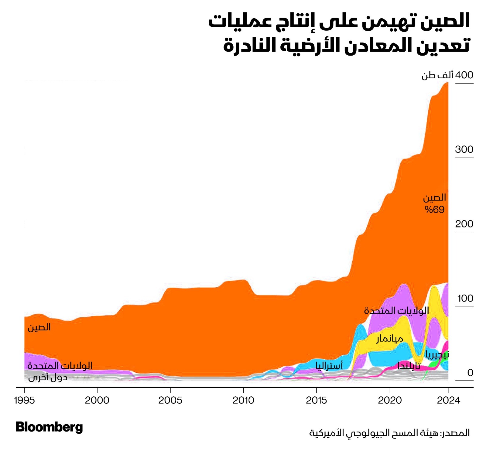 تواجه واشنطن تحدياً كبيراً في مجال معالجة المعادن النادرة، إذ تهيمن الصين على عمليات التعدين والتكرير عالمياً - بلومبرغ