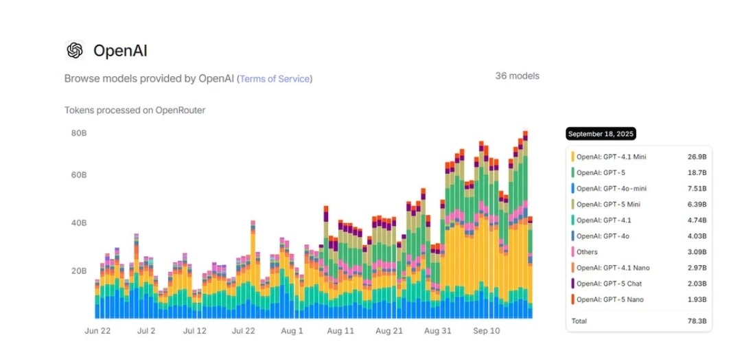 بيانات إحصائية حول استخدام نماذج الذكاء الاصطناعي الخاصة بشركة OpenAI في 18 سبتمبر