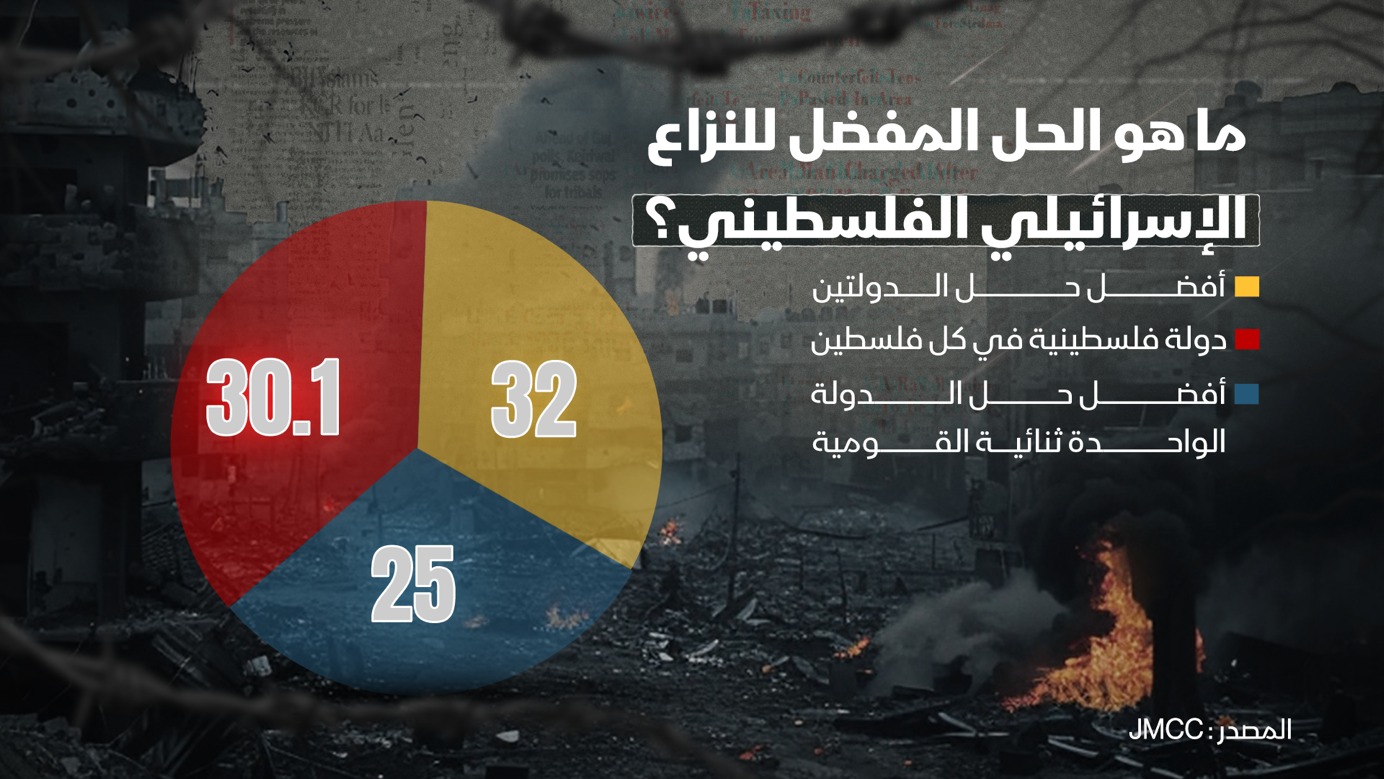 رأى 30.1% من المشاركين في الاستطلاع أن حل الدولتين هو الأفضل لإنهاء النزاع الإسرائيلي الفلسطيني