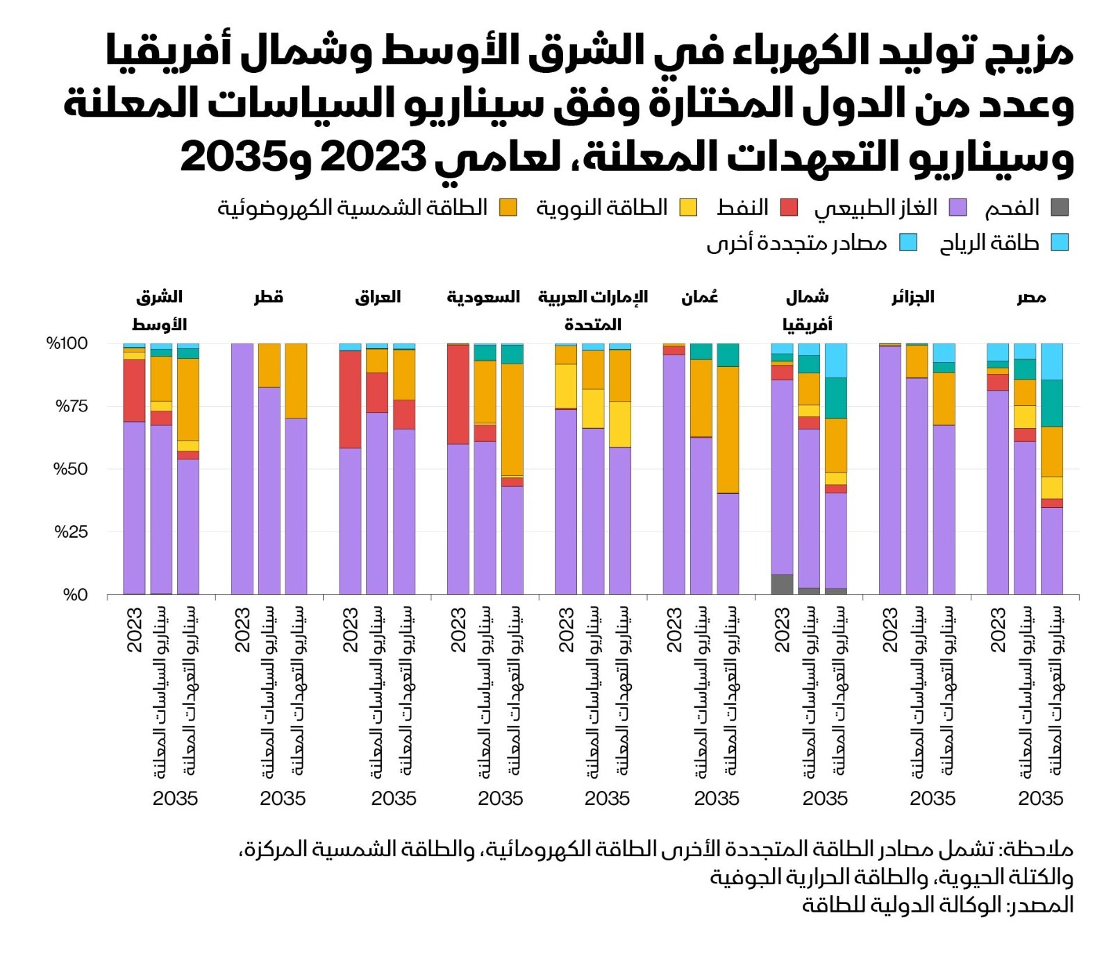 يشهد مزيج توليد الكهرباء في المنطقة تغيرات كبيرة حتى عام 2035