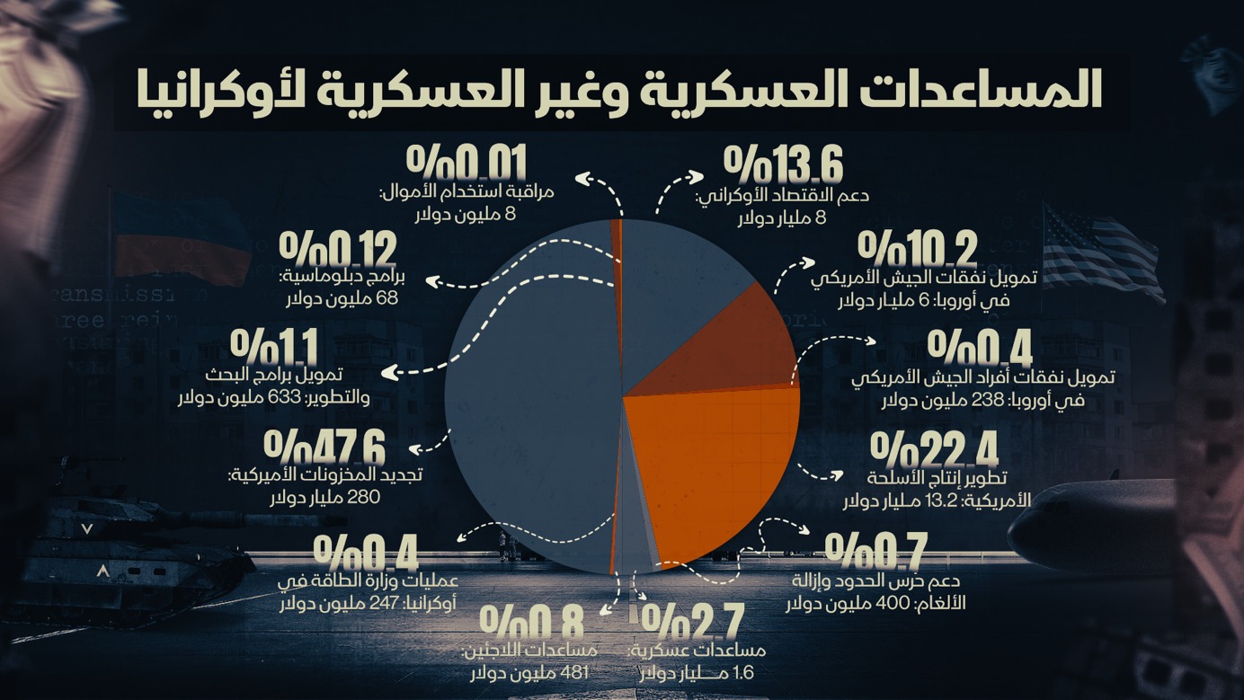 توزيع المساعدات الأميركية لأوكرانيا