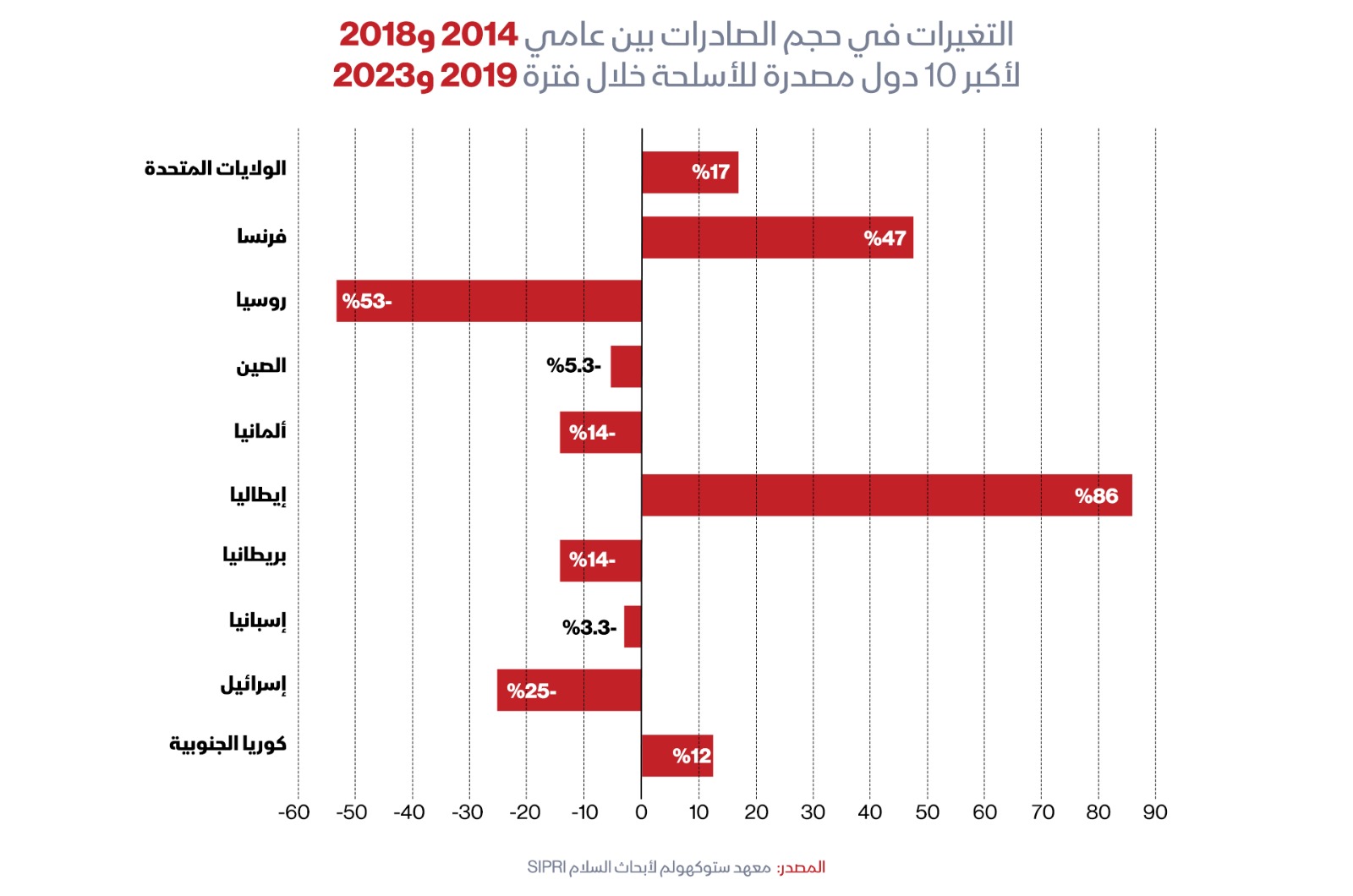 التغيرات في حجم الصادرات بين عامي 2014 و2018 لأكبر 10 دول مصدرة للأسلحة خلال الفترة بين 2019 - 2023