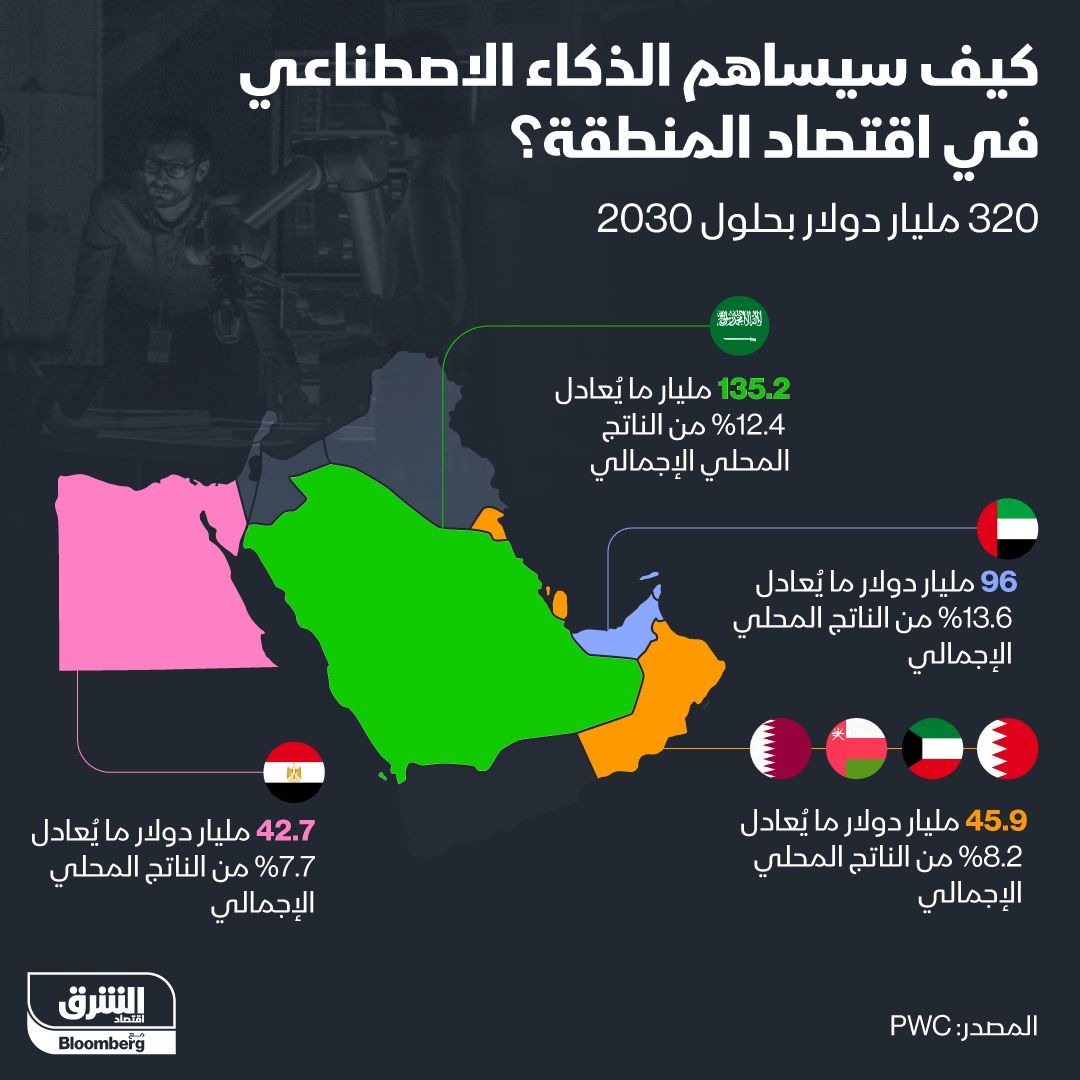 كيف سيساهم الذكاء الاصطناعي في اقتصاد المنطقة؟