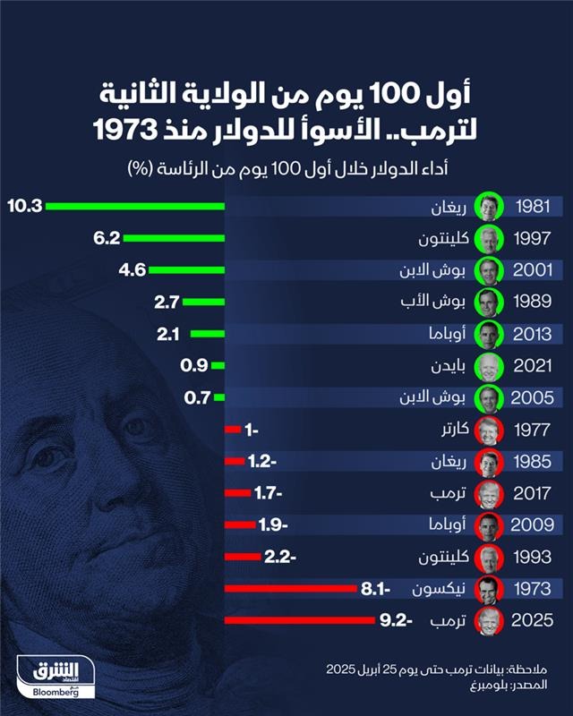 مؤشر الدولار منذ خلال 100 يوم من السلطة لكل رؤساء الولايات المتحدة