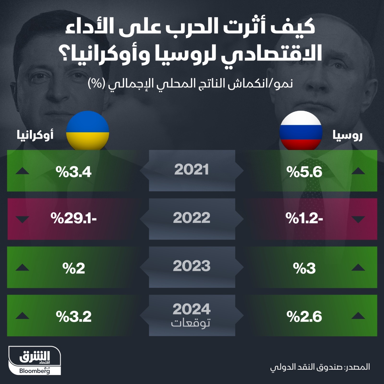 انفوجرافيك يرصد نمو/ انكماش الاقتصادين الروسي والأوكراني من العام 2021 وحتى 2024.