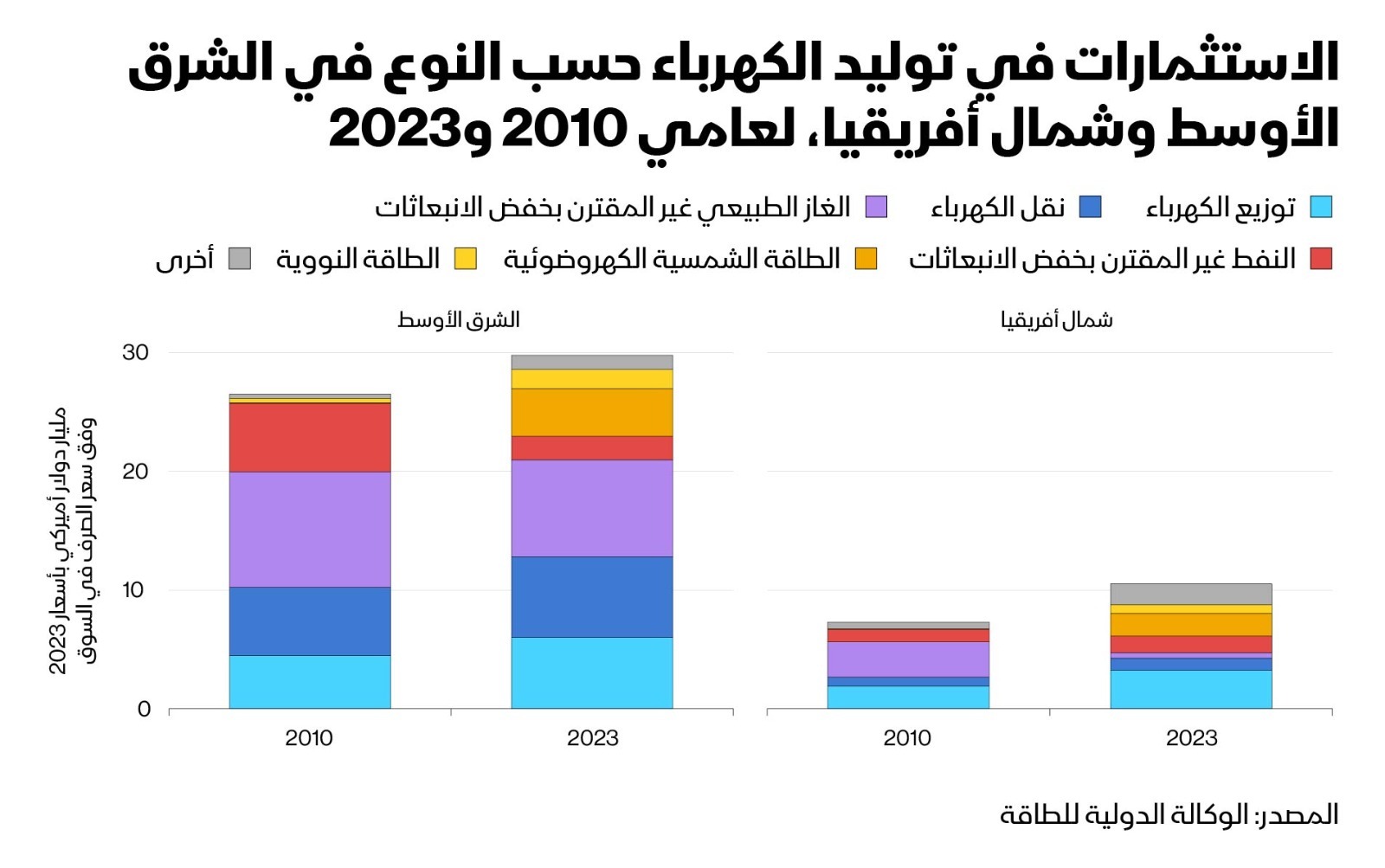 التنوع في مصادر الطاقة لا يهدف فقط إلى خفض الانبعاثات، بل أيضاً إلى إعادة بناء اقتصادات المنطقة على أسس جديدة تجعلها مصدراً للطاقة النظيفة