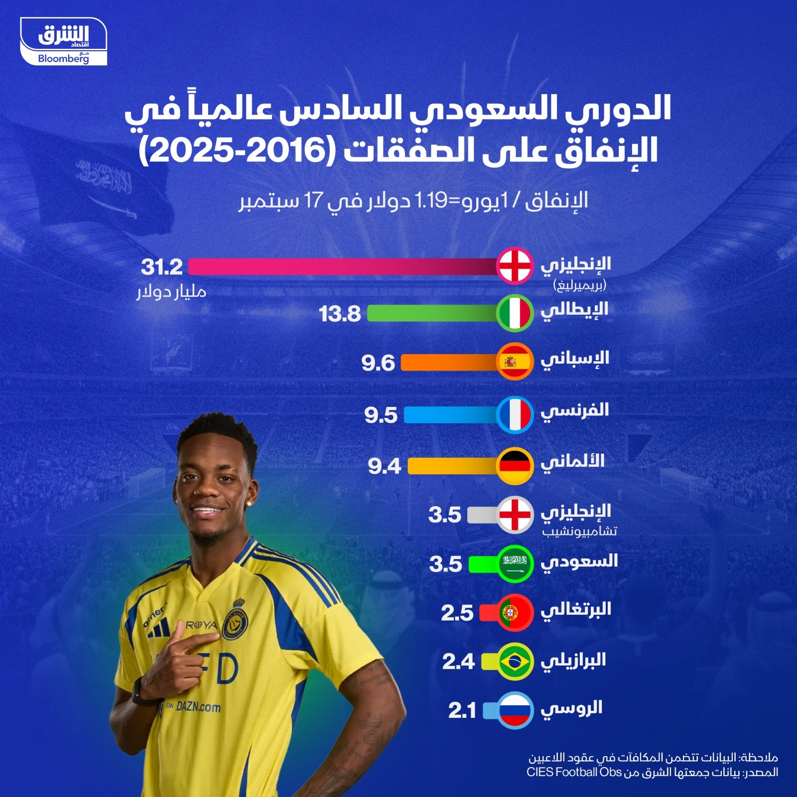 الدوري السعودي يحتل المركز السادس عالمياً من ناحية الإنفاق على الصفقات خلال آخر عشر سنوات
