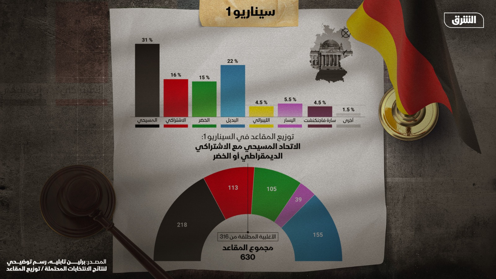 سم توضيحي للسيناريو الأول: حزب الاتحاد المسيحي يختار بين أحد شريكين: الحزب الاشتراكي الديمقراطي أو الخضر- https://table.media/berlin