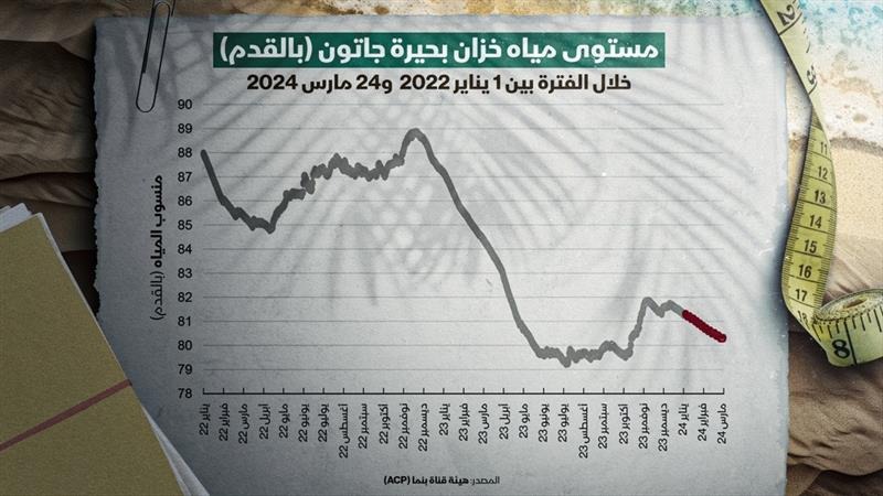 مستوى مياه خزان بحيرة جاتون (بالقدم) خلال الفترة بين 1 يناير 2022 و24 مارس 2024.