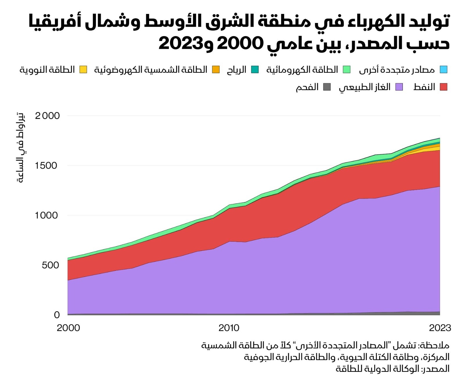 من المتوقع أن ينخفض حرق النفط لتوليد الكهرباء من 20% إلى 5% فقط بحلول 2035