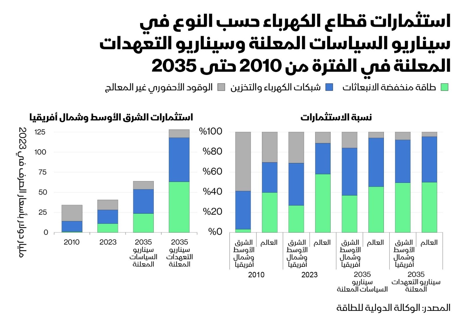 بفضل وفرة الكهرباء منخفضة التكلفة من الطاقة الشمسية، وارتفاع الاعتمادية في الشبكات الخليجية، أصبحت المنطقة موقعاً جاذباً للاستثمار في مراكز البيانات ومشروعات الذكاء الاصطناعي العالمية