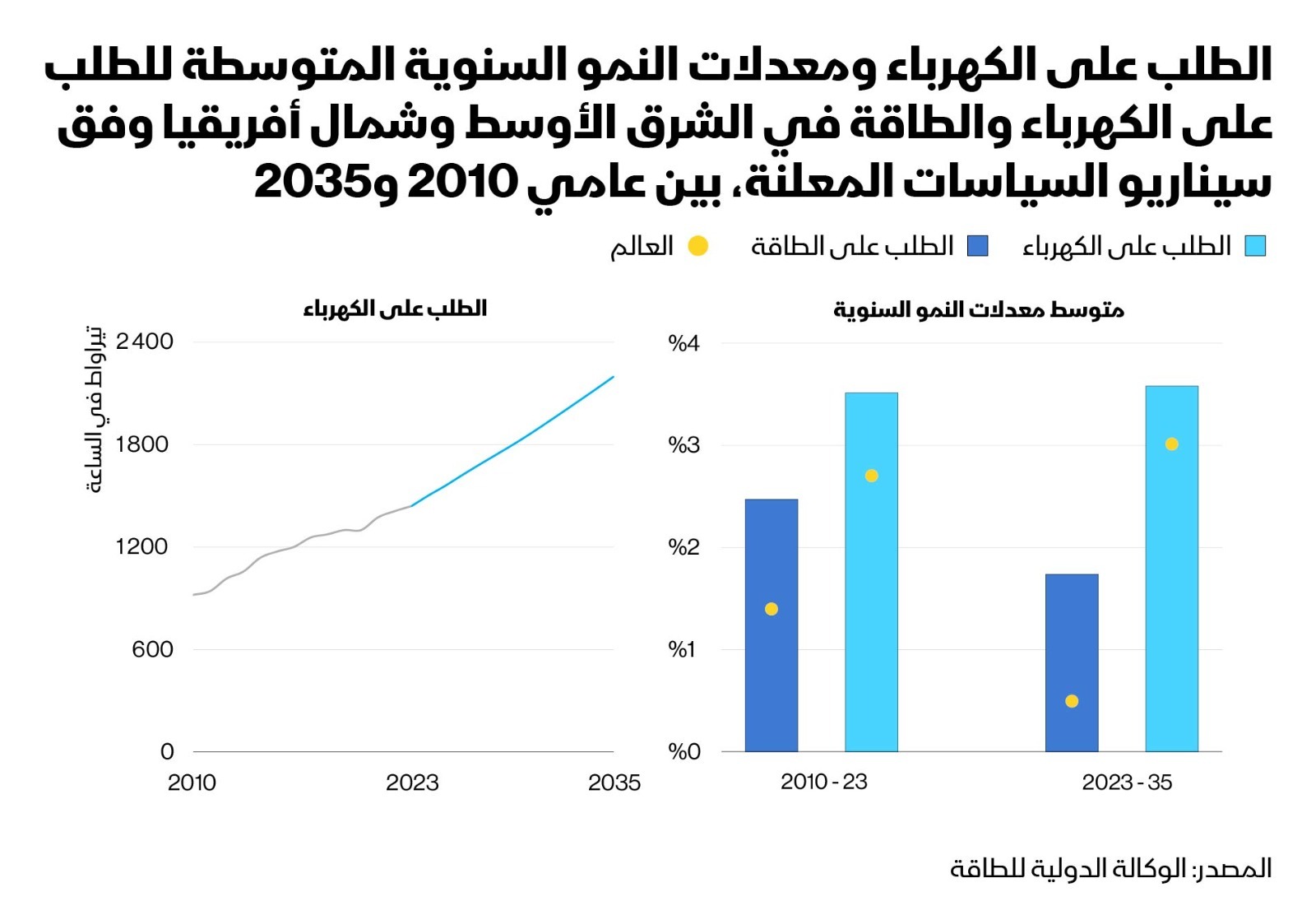 يتوقع سيناريو السياسات المعلنة (STEPS) ارتفاع الطلب على الكهرباء في المنطقة بنسبة 50% خلال العقد المقبل