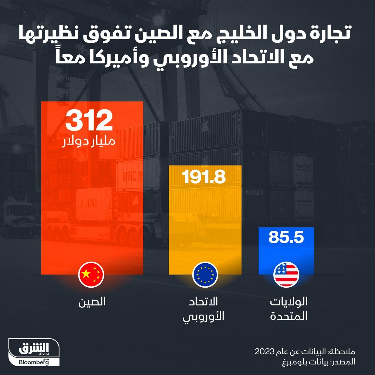 تجارة دول الخليج مع الصين تفوق نظيرتها مع الاتحاد الأوروبي وأميركا معاً