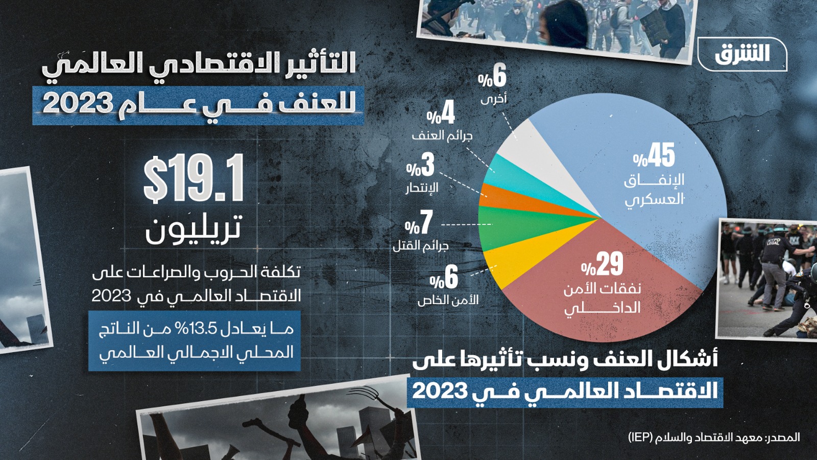 التأثير الاقتصادي العالمي للعنف في عام 2023