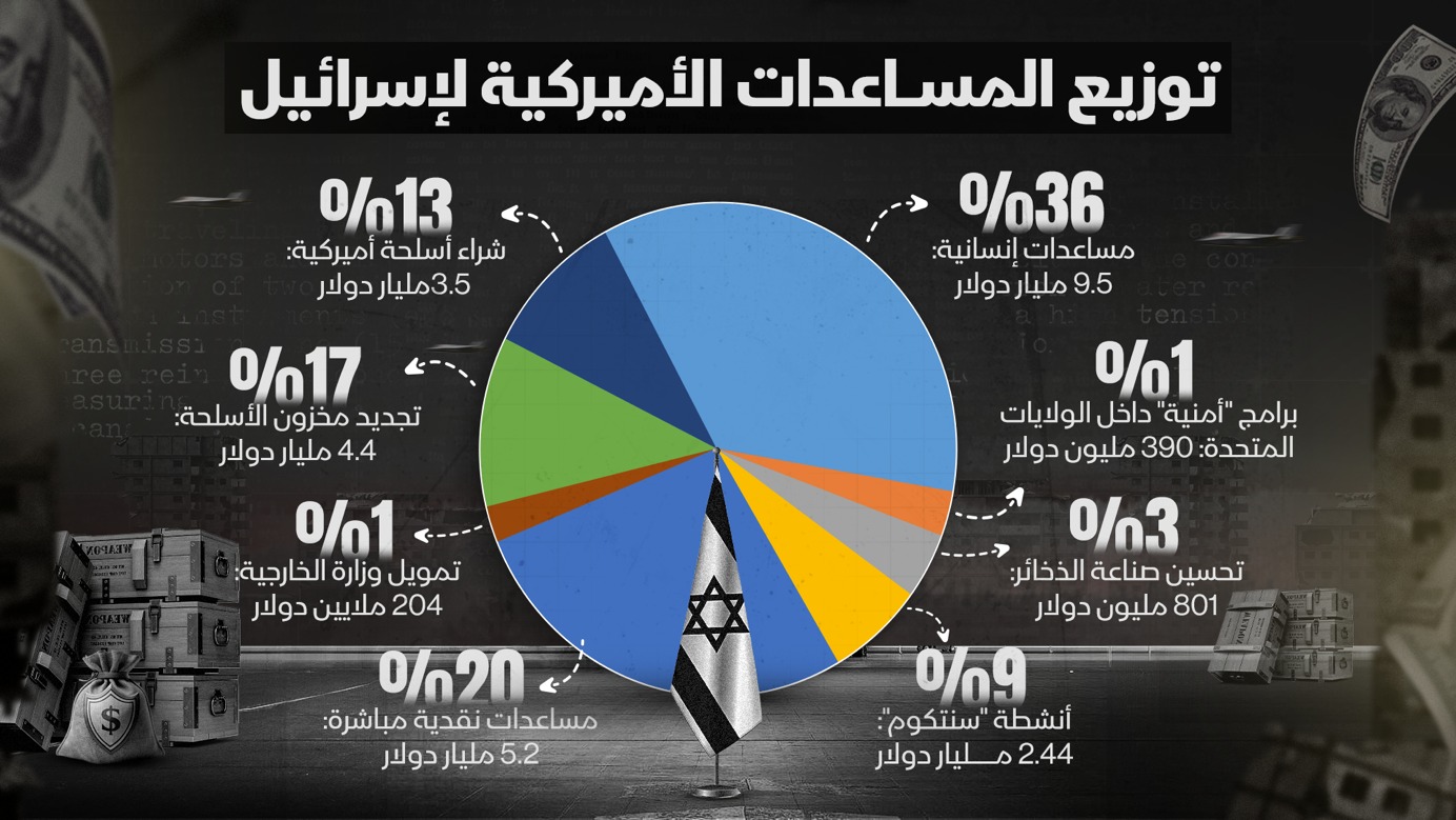 توزيع المساعدات الأميركية لإسرائيل