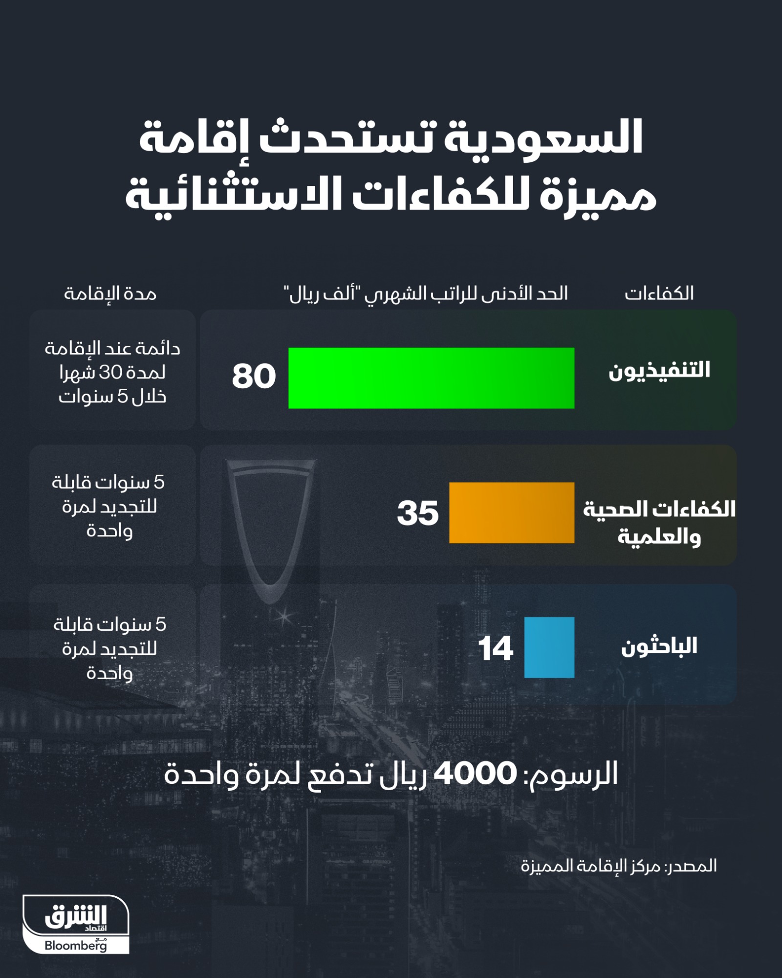 إنفوجرافيك يوضح شروط وإجراءات الحصول على إقامة أصحاب الكفاءات الاستثنائية في السعودية