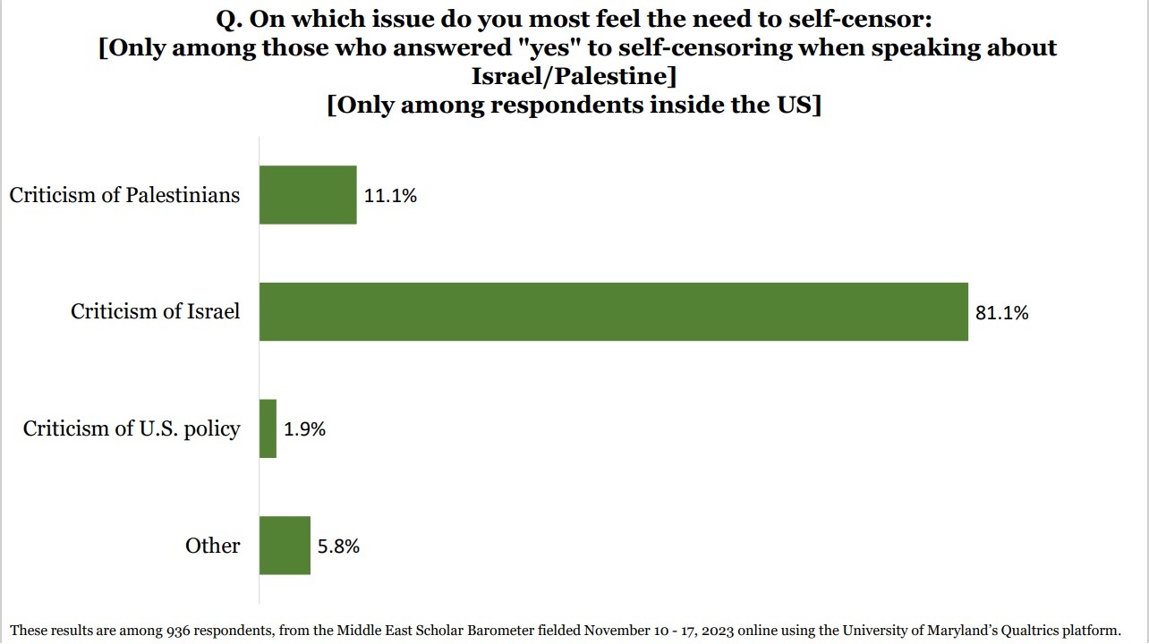 81.1% من الأكاديميين أجابوا بأنهم يشعرون بالحاجة إلى فرض رقابة على أنفسهم عند انتقاد إسرائيل داخل الولايات المتحدة.