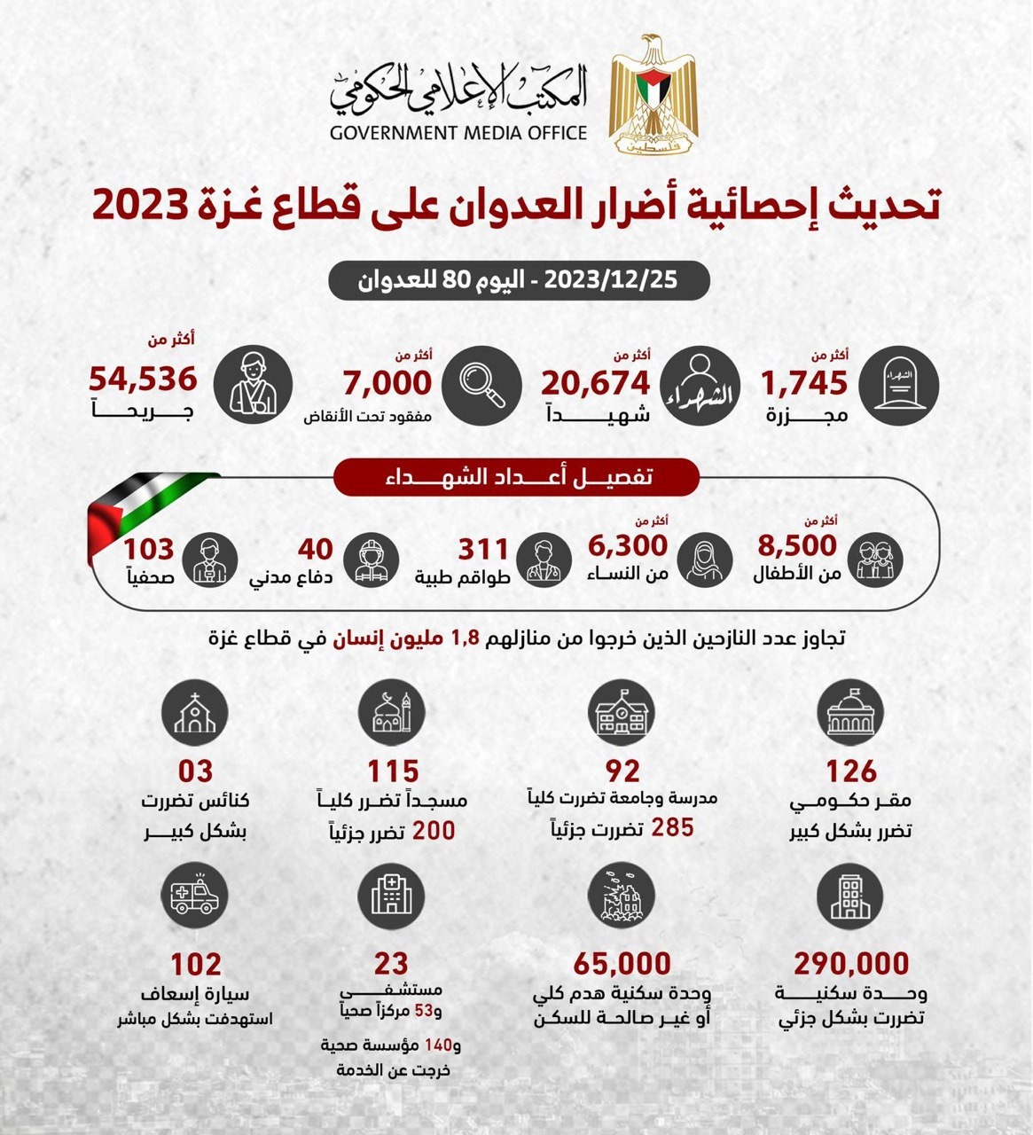 رسم بياني بأعداد ضحايا الحرب الإسرائيلية على قطاع غزة حتى 25 ديسمبر 2023