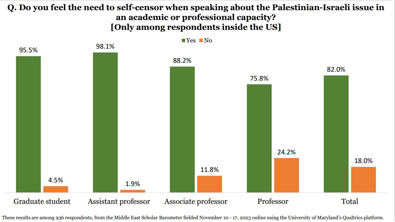 إجابات عينة من الأكاديميين المتخصصين في دراسات الشرق الأوسط بشأن ما إذا كانوا يشعرون بالحاجة إلى فرض رقابة على أنفسهم عند الحديث بصفتهم الأكاديمية عن القضية الفلسطينية الإسرائيلية داخل الولايات المتحدة.  الأخضر أجاب بنعم، والبرتقالي إجابة بالنفي.