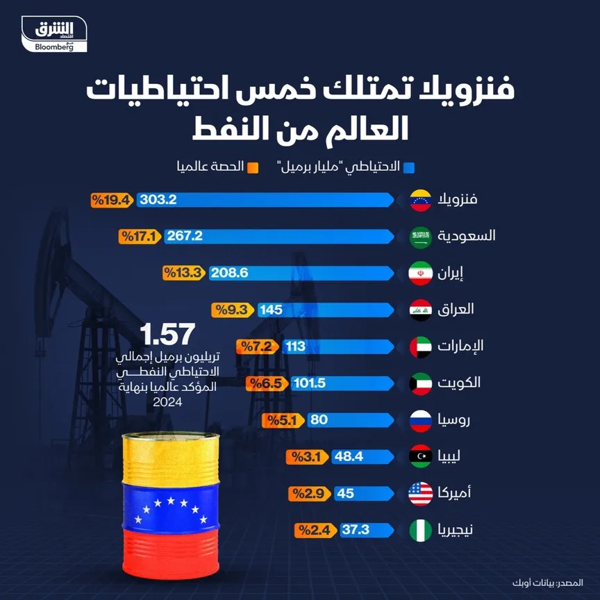 احتياطات النفط العالمية