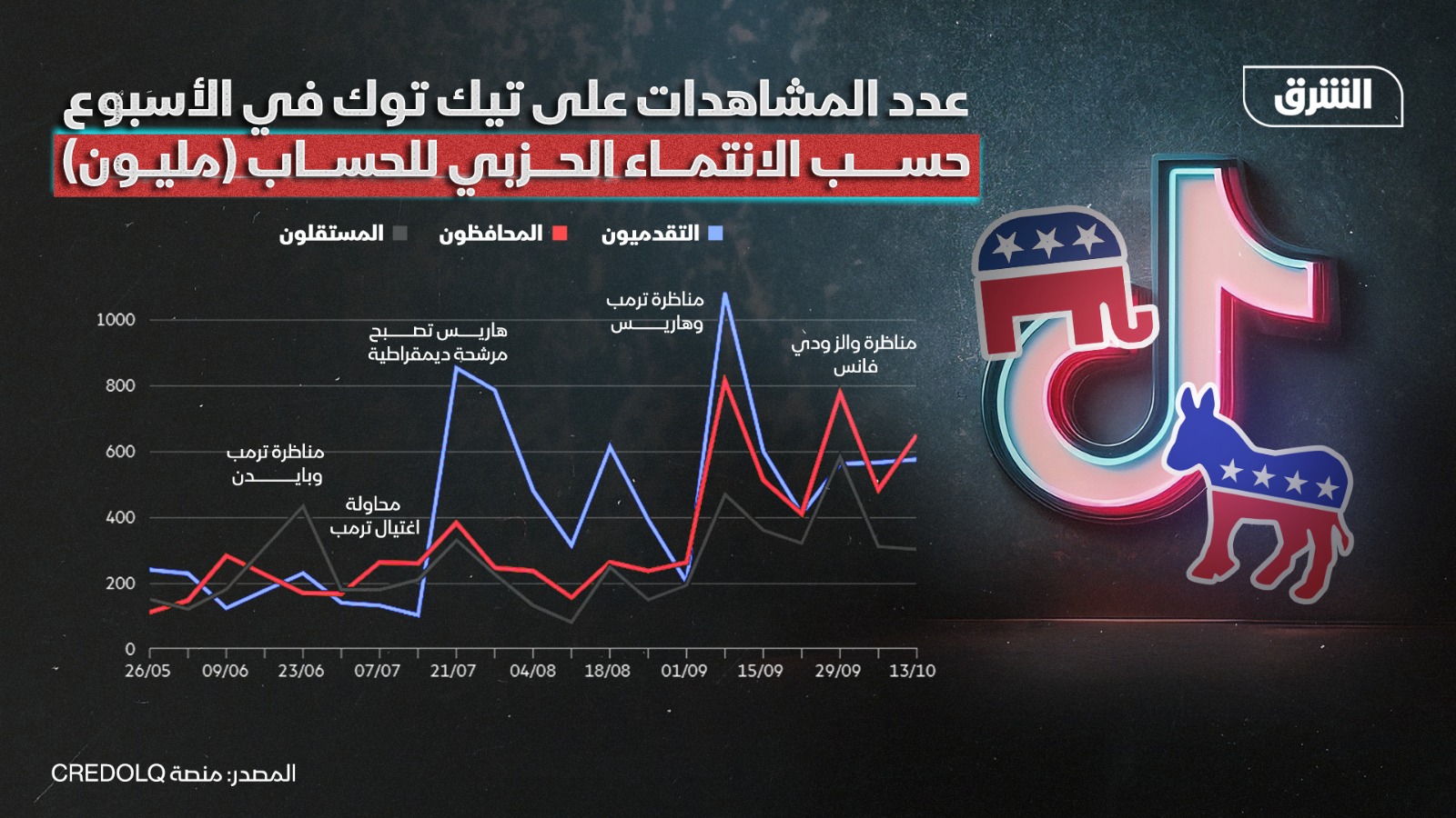 عدد المشاهدات على تيك توك في الأسبوع حسب الانتماء الحزبي للحساب (مليون)