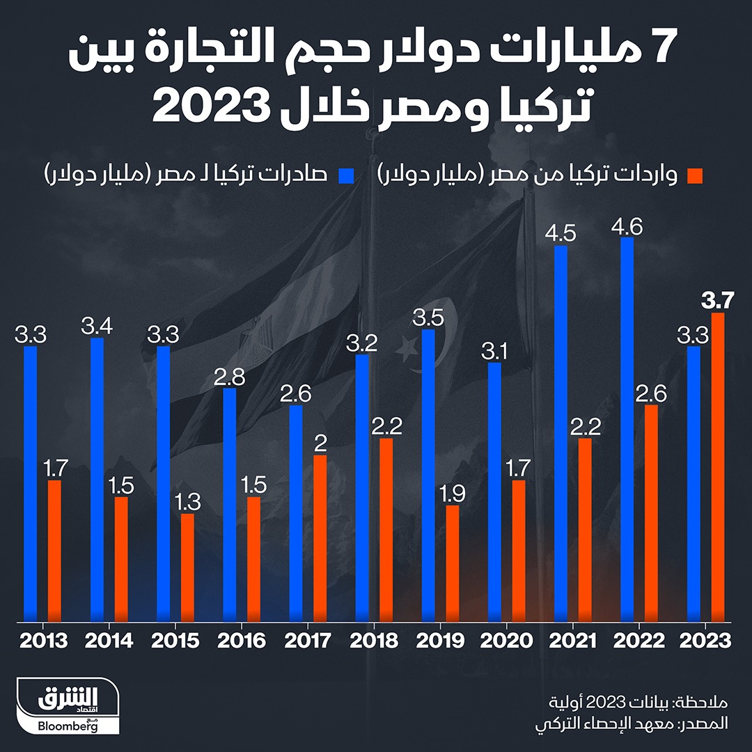 حجم التجارة بين مصر وتركيا في 2023