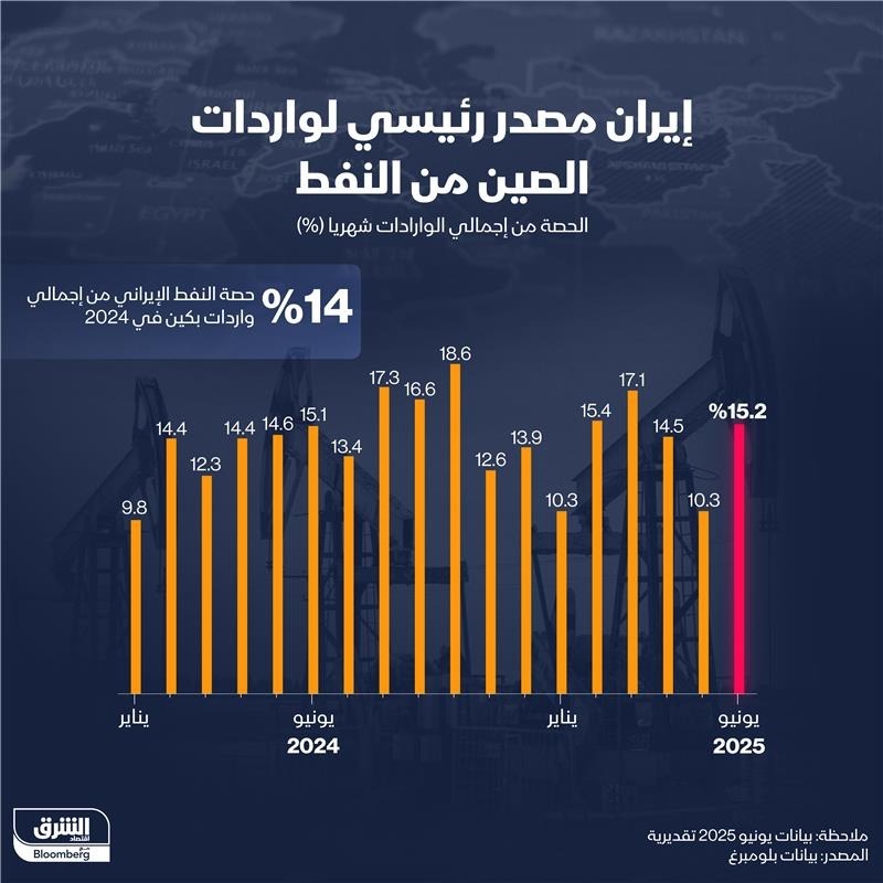 حصة النفط الإيراني من إجمالي ورادات الصين الشهرية منذ يناير 2024