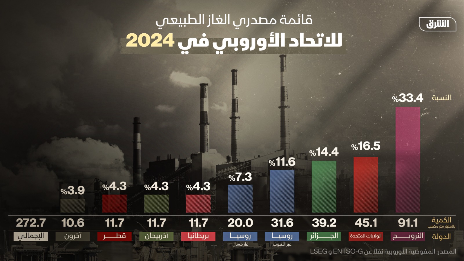 قائمة مصدري الغاز إلى الاتحاد الأوروبي عام 2024