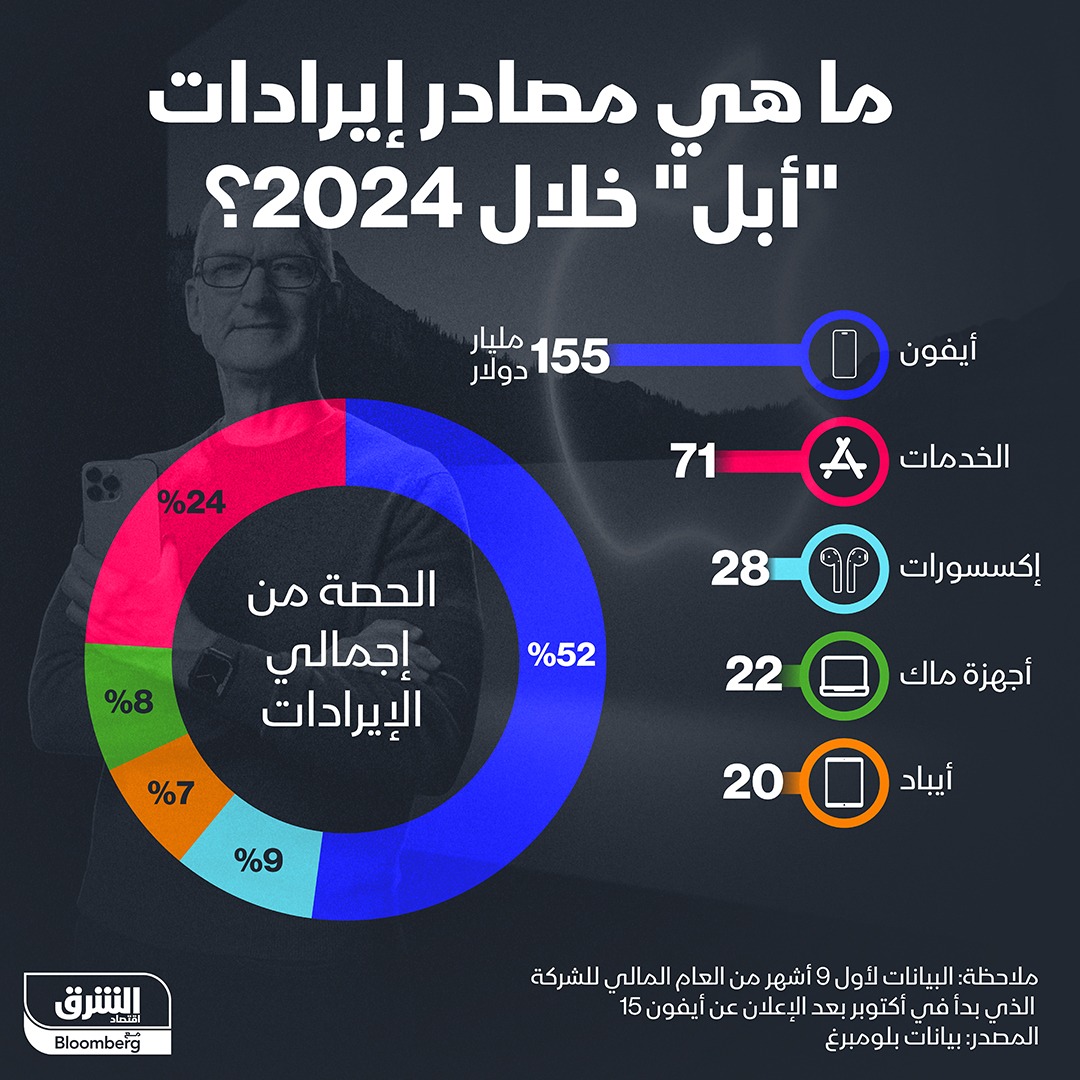 مصادر إيرادات أبل خلال 2024