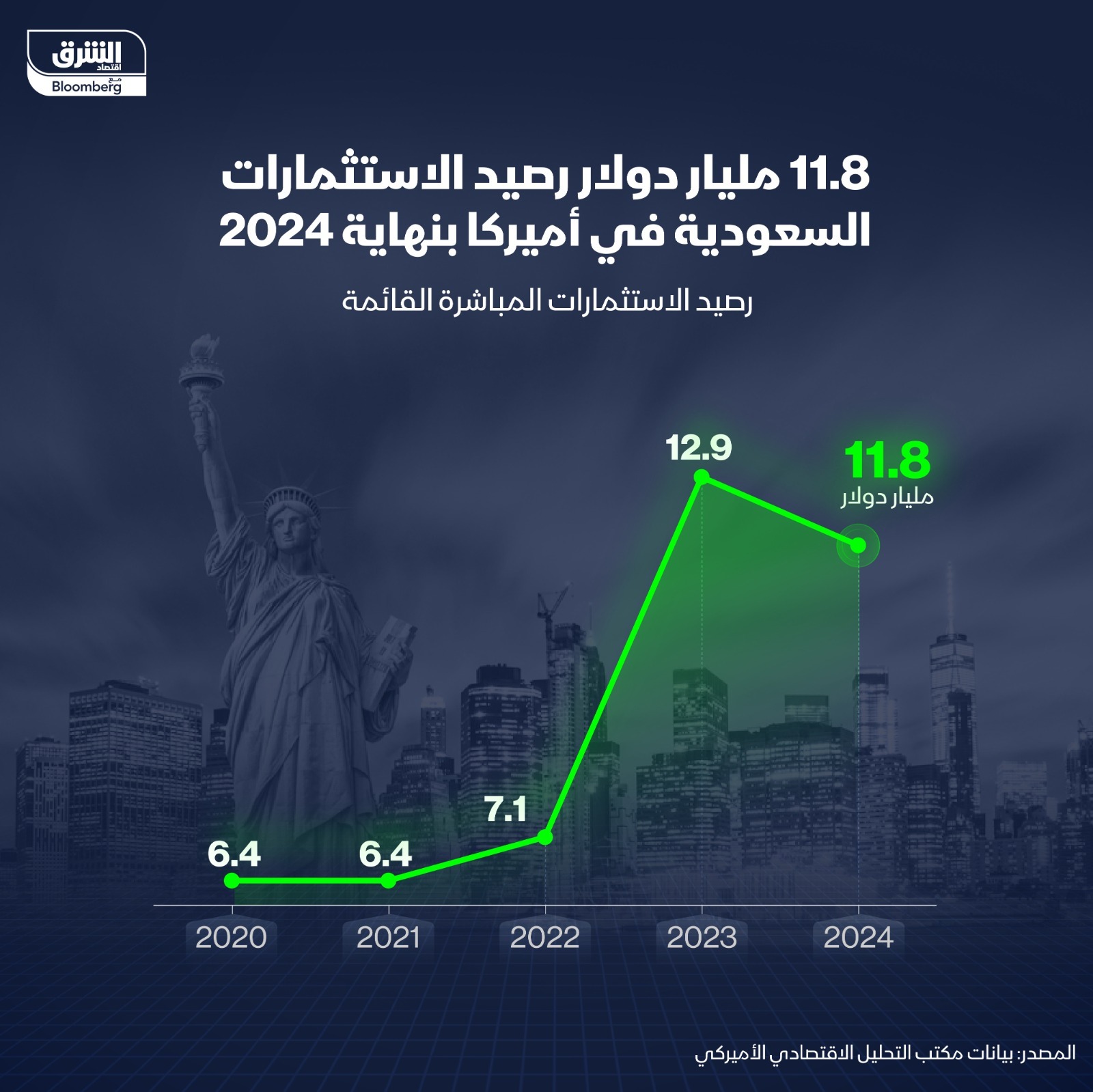 رصيد الاستثمارات السعودية المباشرة في الولايات المتحدة
