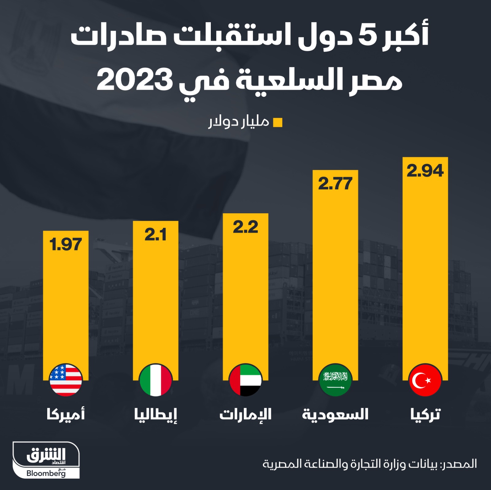 أكبر 5 دول استقبالا لصادرات مصر السلعية في 2023