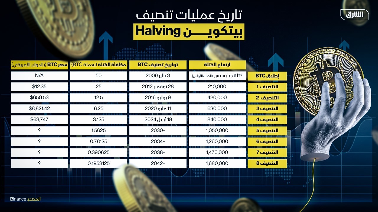 تاريخ عمليات تنصيف بيتكوين