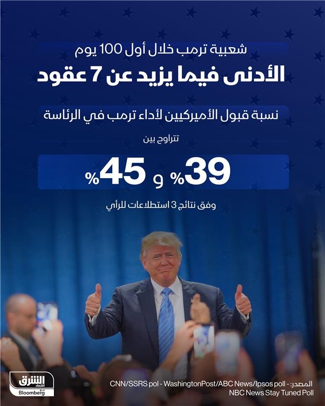 تراجع شعبية الرئيس الأميركي دونالد ترمب.